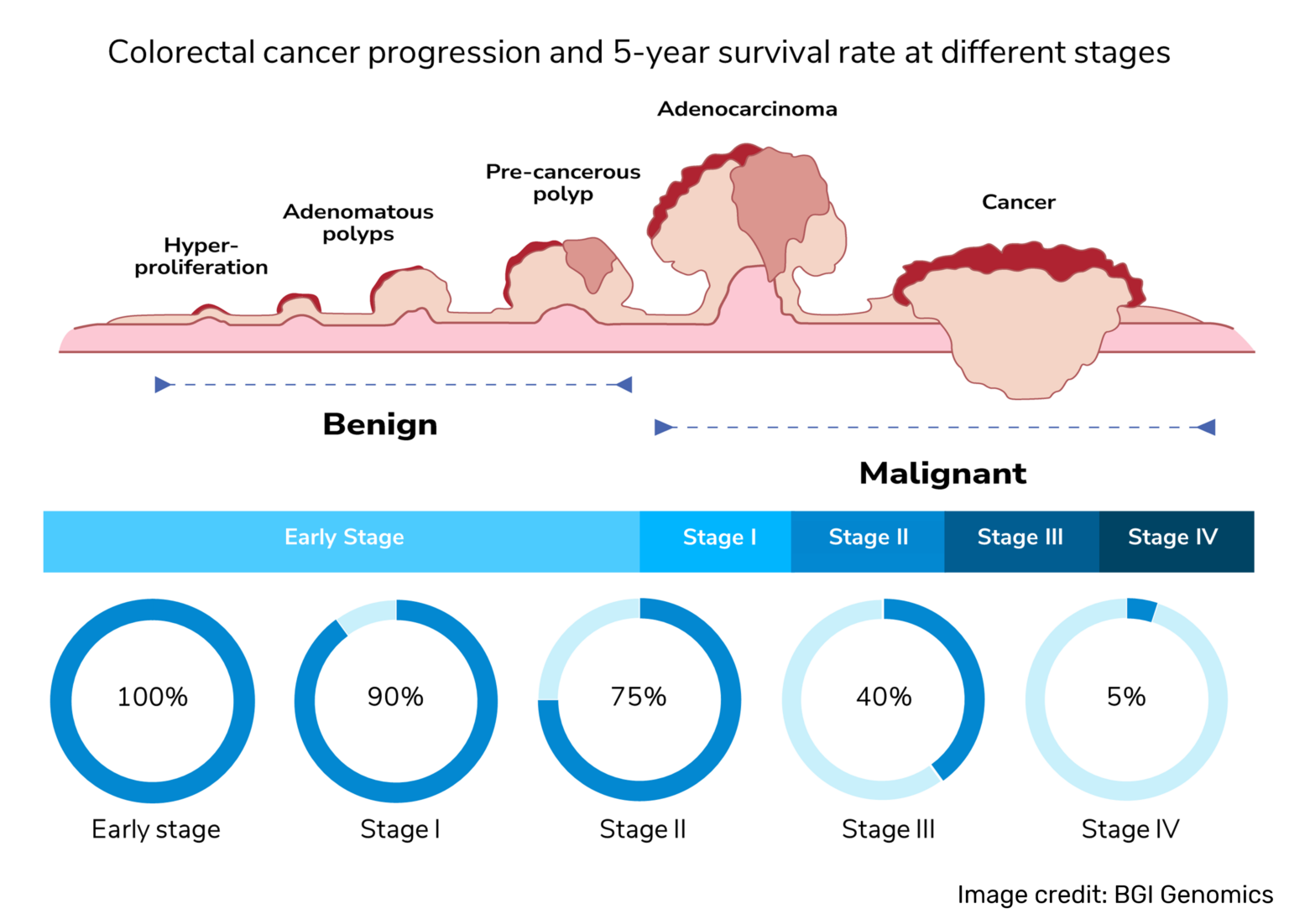 Colotect Dna Screening Test For Colorectal Cancer • Innoquest Pathology